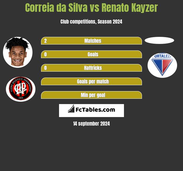 Correia da Silva vs Renato Kayzer h2h player stats