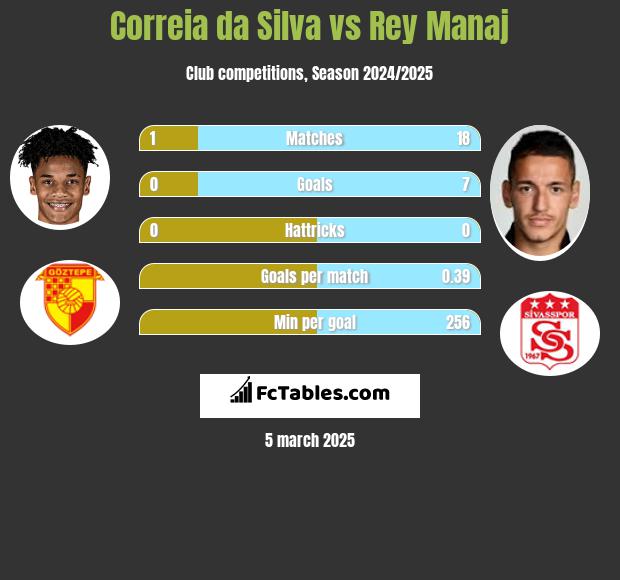 Correia da Silva vs Rey Manaj h2h player stats