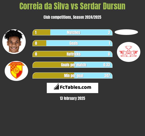 Correia da Silva vs Serdar Dursun h2h player stats