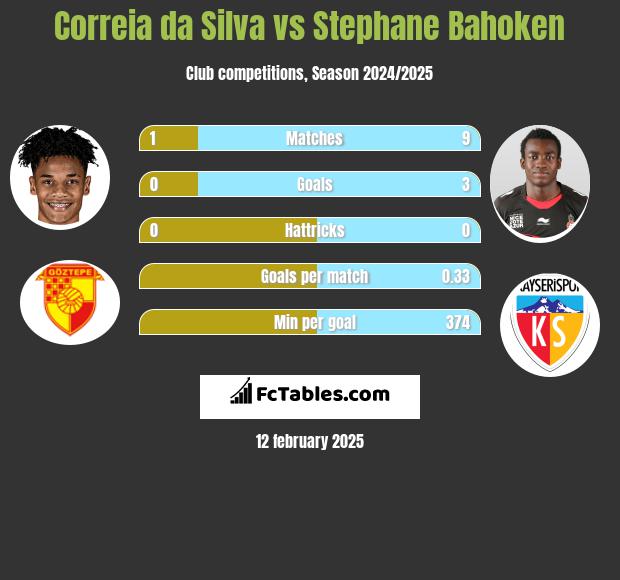 Correia da Silva vs Stephane Bahoken h2h player stats