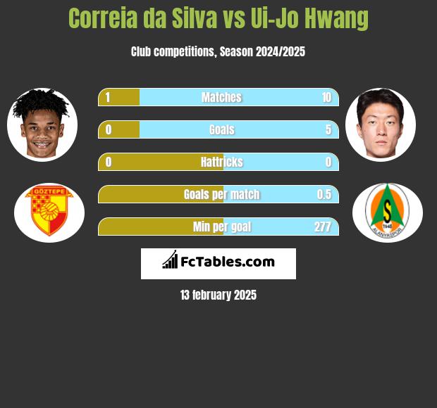 Correia da Silva vs Ui-Jo Hwang h2h player stats