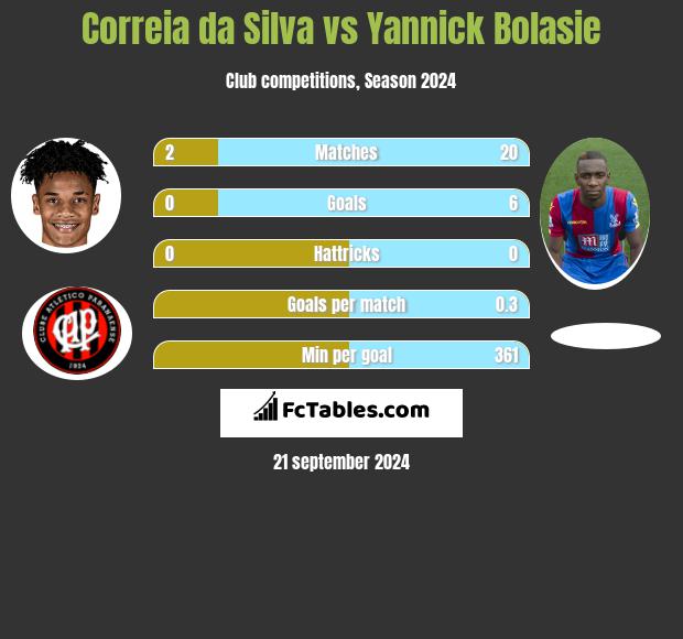 Correia da Silva vs Yannick Bolasie h2h player stats