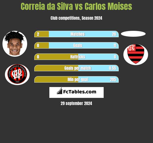 Correia da Silva vs Carlos Moises h2h player stats