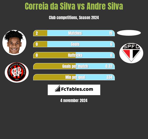 Correia da Silva vs Andre Silva h2h player stats