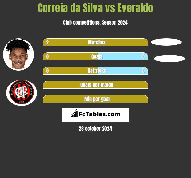 Correia da Silva vs Everaldo h2h player stats