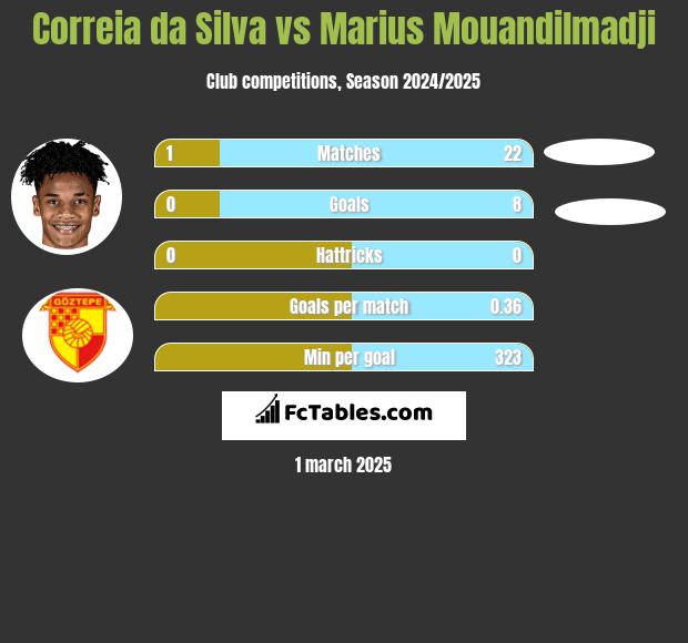 Correia da Silva vs Marius Mouandilmadji h2h player stats