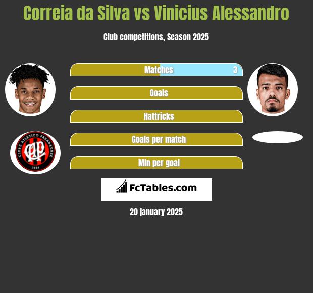 Correia da Silva vs Vinicius Alessandro h2h player stats