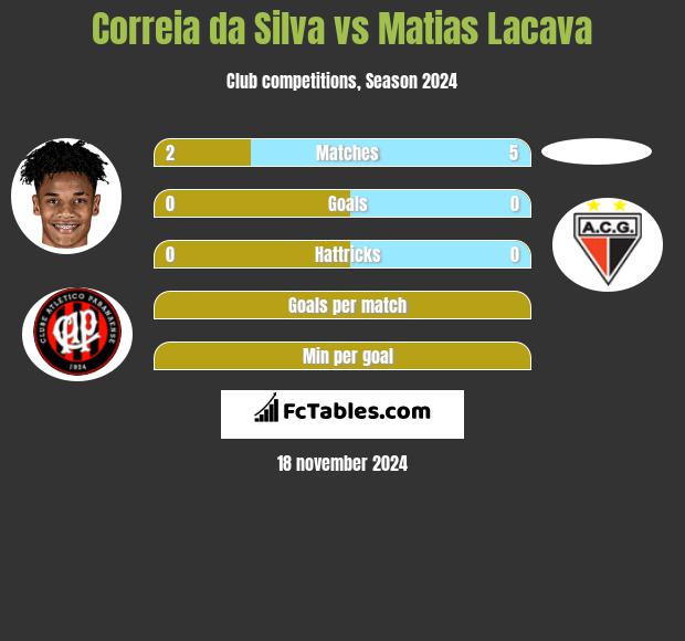 Correia da Silva vs Matias Lacava h2h player stats