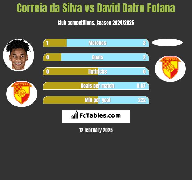 Correia da Silva vs David Datro Fofana h2h player stats