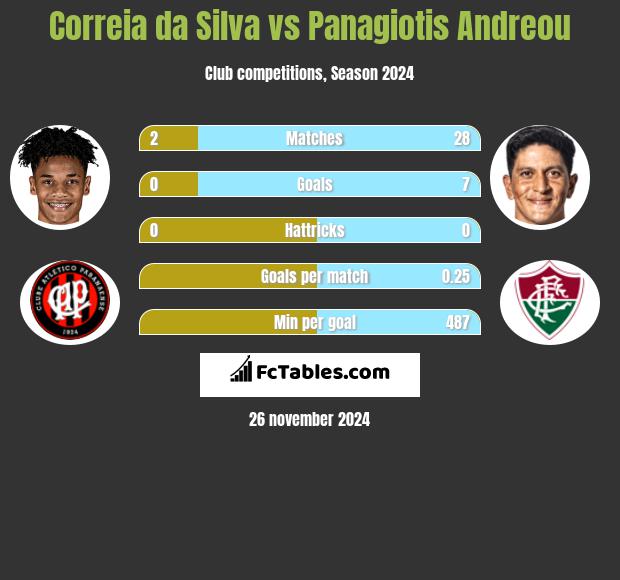 Correia da Silva vs Panagiotis Andreou h2h player stats