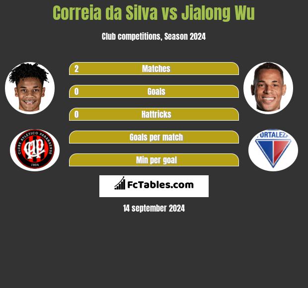 Correia da Silva vs Jialong Wu h2h player stats