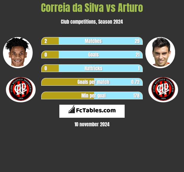 Correia da Silva vs Arturo h2h player stats