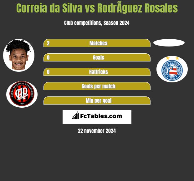 Correia da Silva vs RodrÃ­guez Rosales h2h player stats