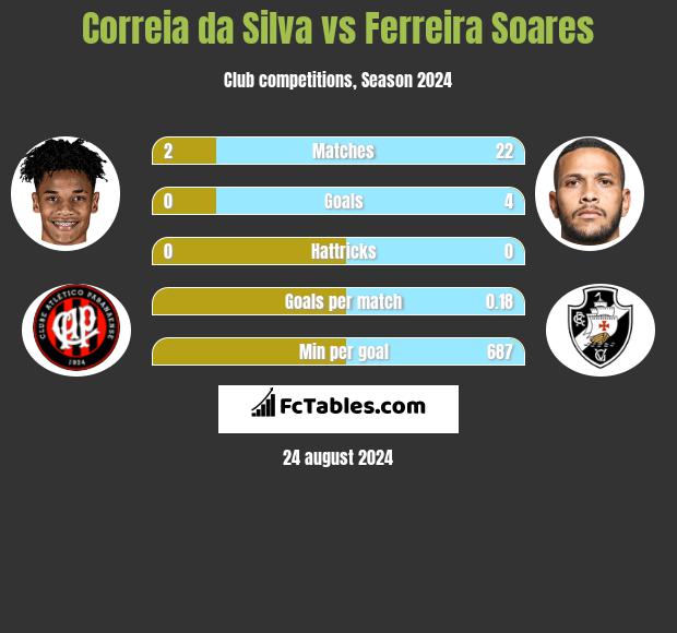 Correia da Silva vs Ferreira Soares h2h player stats