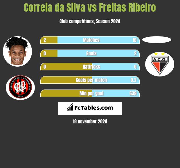 Correia da Silva vs Freitas Ribeiro h2h player stats