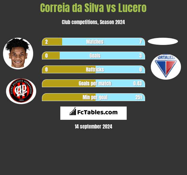 Correia da Silva vs Lucero h2h player stats