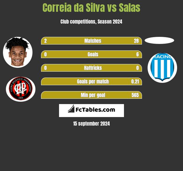 Correia da Silva vs Salas h2h player stats