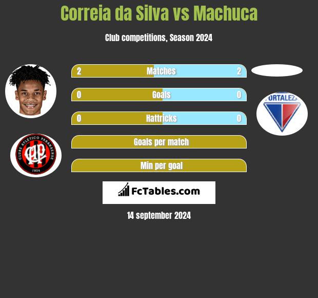 Correia da Silva vs Machuca h2h player stats