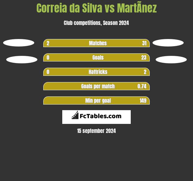 Correia da Silva vs MartÃ­nez h2h player stats