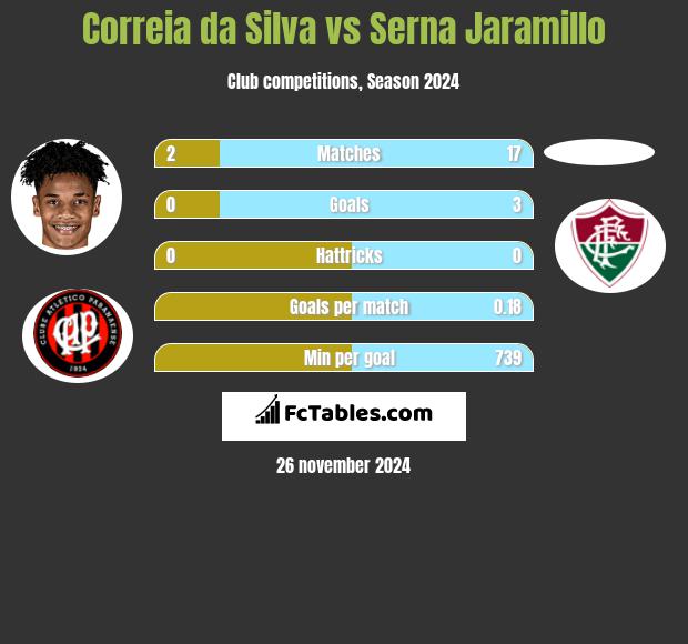 Correia da Silva vs Serna Jaramillo h2h player stats