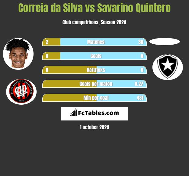 Correia da Silva vs Savarino Quintero h2h player stats