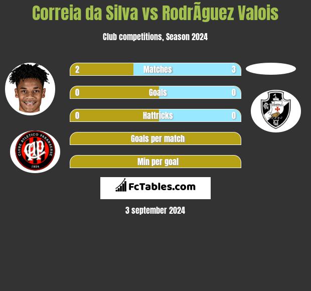 Correia da Silva vs RodrÃ­guez Valois h2h player stats