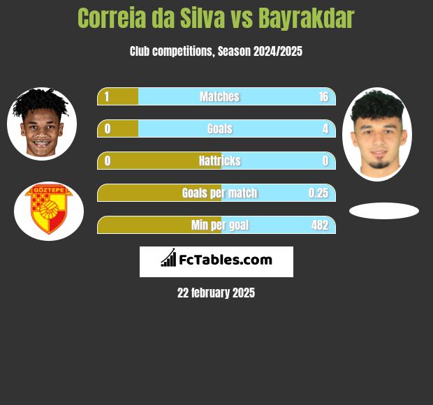 Correia da Silva vs Bayrakdar h2h player stats