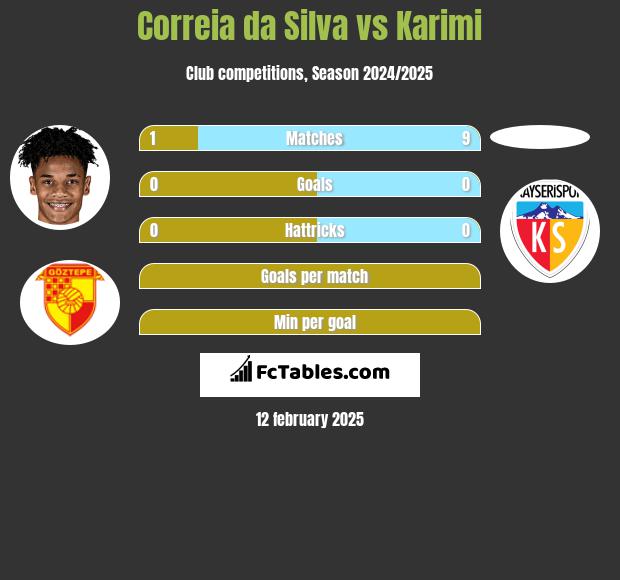 Correia da Silva vs Karimi h2h player stats