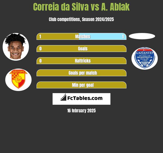 Correia da Silva vs A. Ablak h2h player stats