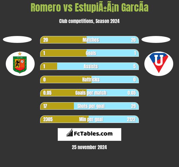 Romero vs EstupiÃ±Ã¡n GarcÃ­a h2h player stats