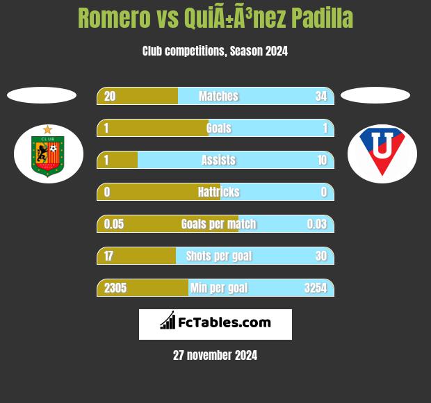 Romero vs QuiÃ±Ã³nez Padilla h2h player stats