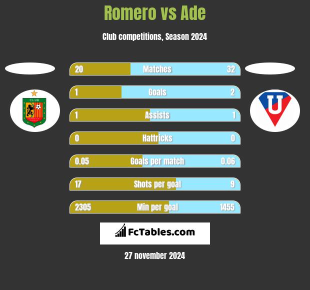 Romero vs Ade h2h player stats