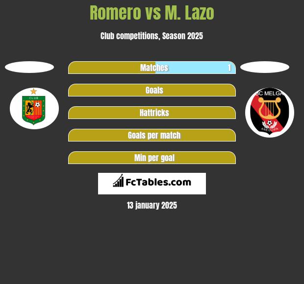 Romero vs M. Lazo h2h player stats