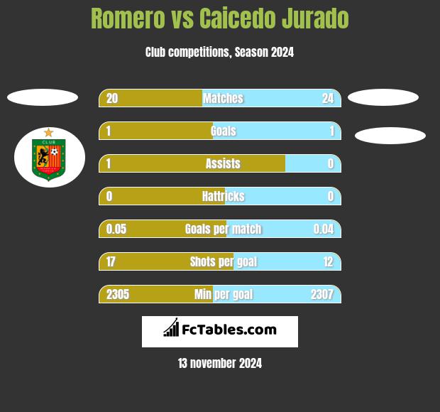 Romero vs Caicedo Jurado h2h player stats