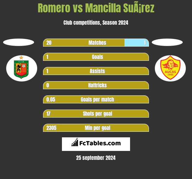 Romero vs Mancilla SuÃ¡rez h2h player stats