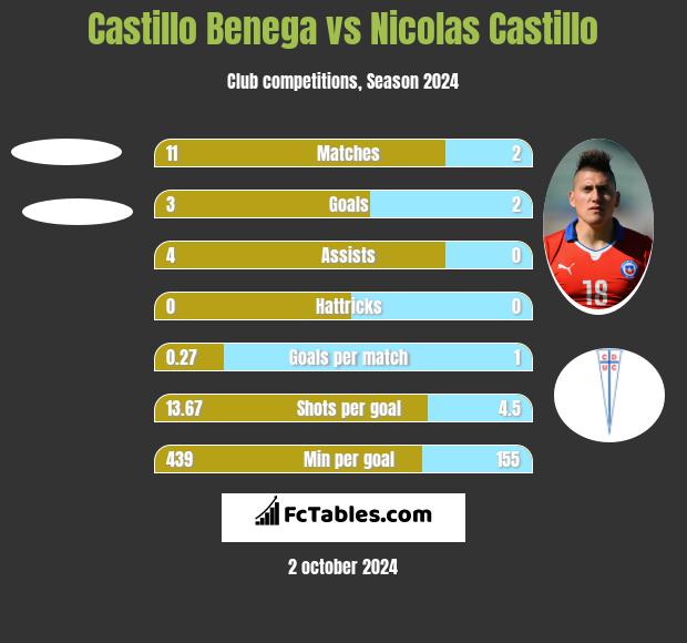 Castillo Benega vs Nicolas Castillo h2h player stats