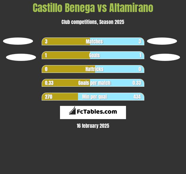 Castillo Benega vs Altamirano h2h player stats