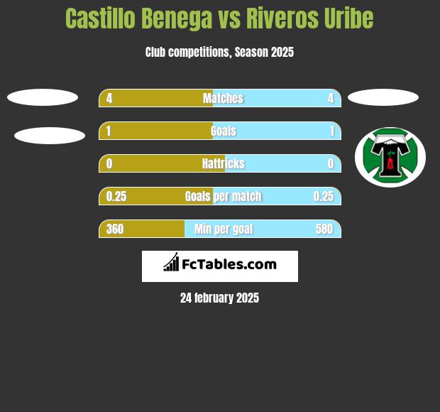 Castillo Benega vs Riveros Uribe h2h player stats