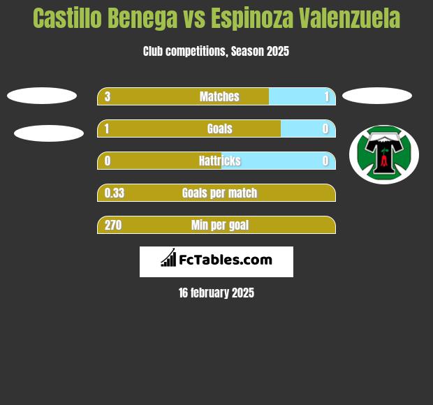 Castillo Benega vs Espinoza Valenzuela h2h player stats