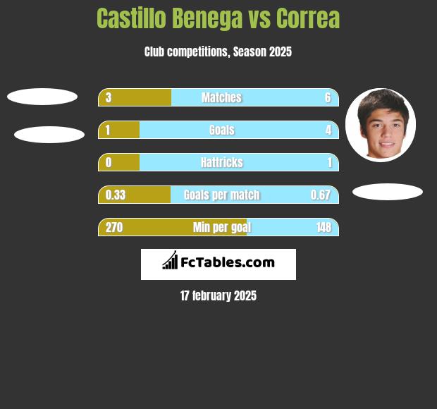 Castillo Benega vs Correa h2h player stats