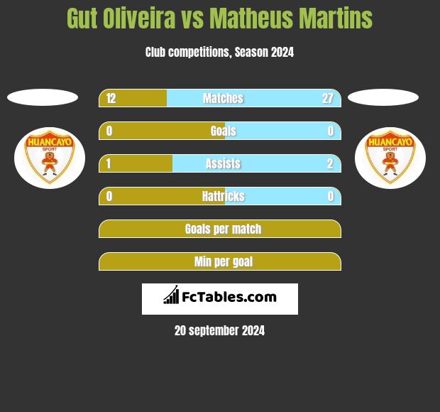 Gut Oliveira vs Matheus Martins h2h player stats