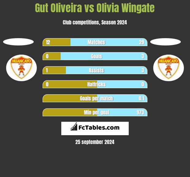 Gut Oliveira vs Olivia Wingate h2h player stats