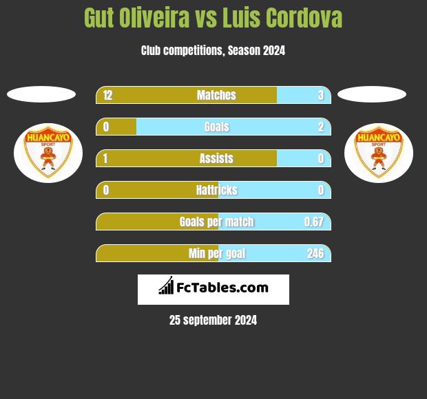 Gut Oliveira vs Luis Cordova h2h player stats