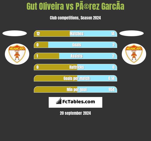 Gut Oliveira vs PÃ©rez GarcÃ­a h2h player stats