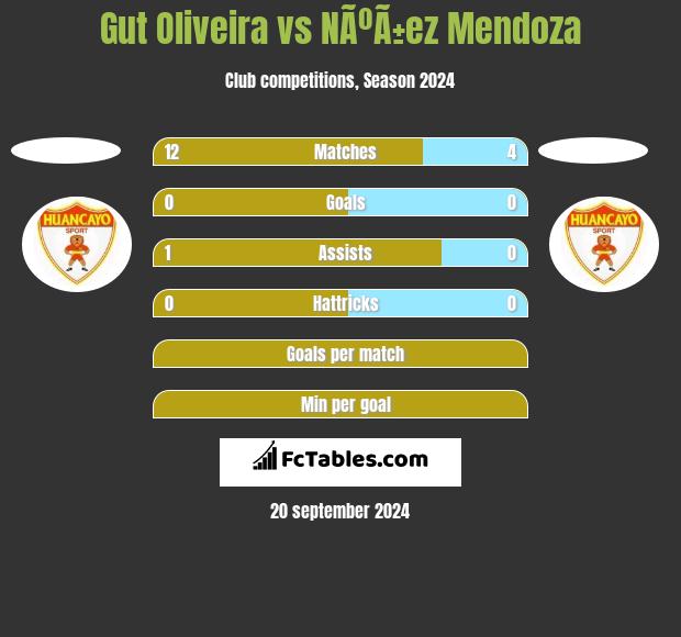 Gut Oliveira vs NÃºÃ±ez Mendoza h2h player stats