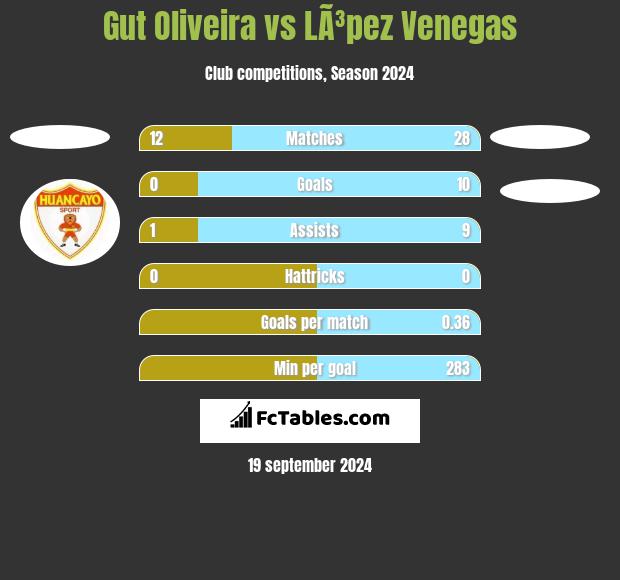 Gut Oliveira vs LÃ³pez Venegas h2h player stats