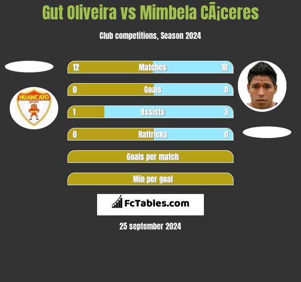 Gut Oliveira vs Mimbela CÃ¡ceres h2h player stats