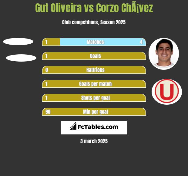 Gut Oliveira vs Corzo ChÃ¡vez h2h player stats