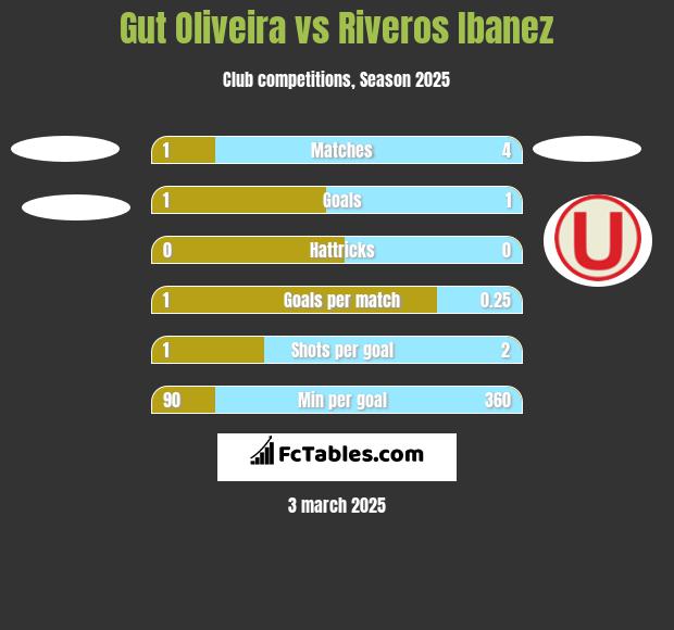 Gut Oliveira vs Riveros Ibanez h2h player stats