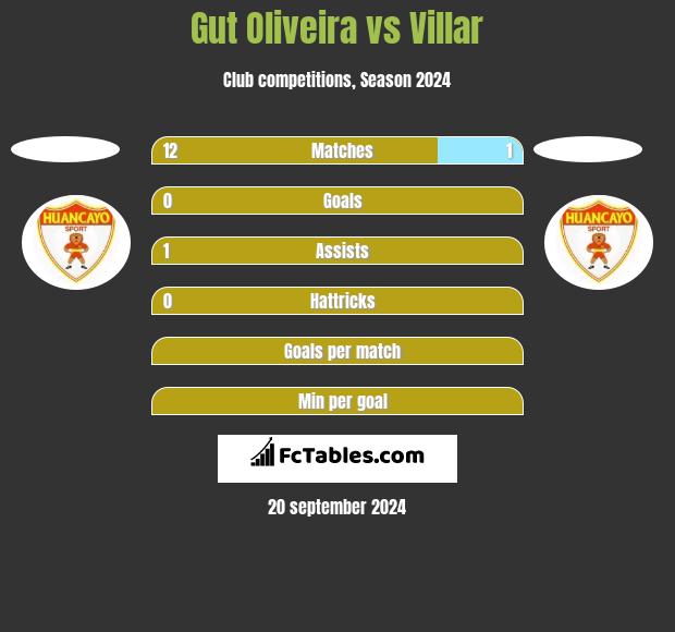 Gut Oliveira vs Villar h2h player stats